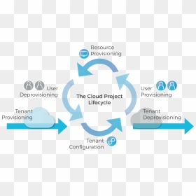 The Cloud Project Lifecycle - Graphic Design, HD Png Download - cloud effect png