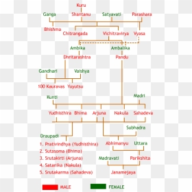 Mahabharata Family Tree Chart, HD Png Download - vhv