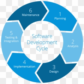 Rapid Application Development Png - Software Development Life Cycle, Transparent Png - rad png