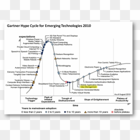 Gartner Hype Cycle For Emerging Technologies - Gartner Hype Cycle 2010, HD Png Download - tv lines png