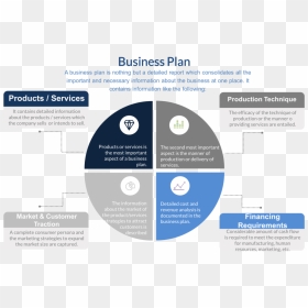 What Is A Business Plan - Circle, HD Png Download - business plan png
