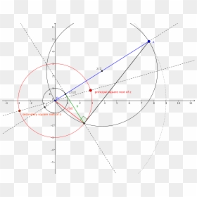 Sqrt X On Complex Plane, HD Png Download - square root symbol png