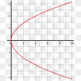 Sixth Root Of X Graph, HD Png Download - square root symbol png