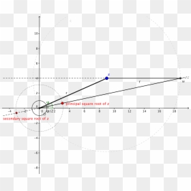 Square Roots Of Complex Number, HD Png Download - square root symbol png