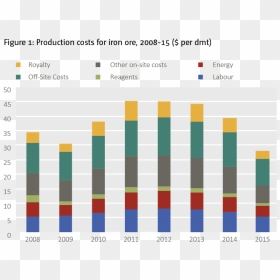 Production Costs For Iron Ore, 2008-15 - Production Costs Of Iron, HD Png Download - iron ore png