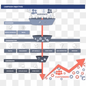 An Illustration Of A Funnel Showing Three Stages Of - All Facebook Campaign Objectives, HD Png Download - facebook app png