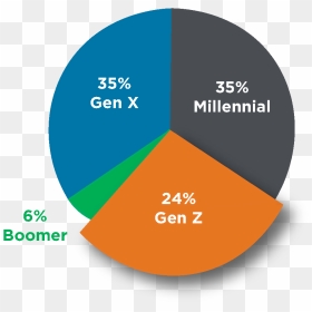 Millennials Gen Z Workforce 2020, HD Png Download - millennial png