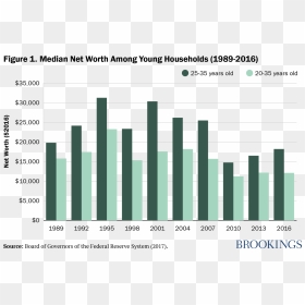 Net Worth For Young Households - Boomer Vs Milennial Debt, HD Png Download - millennial png