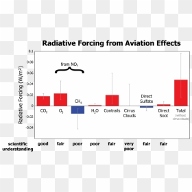 Radiative Forcing In Aviation 1992 - Radiative Forcing From Aircraft, HD Png Download - eg3 png pictures