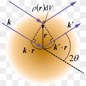 1 Configuration Of The Scattering Process By An Atom - Circle, HD Png Download - the atom png