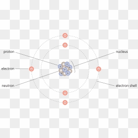 Structure Of Atom Proton Electron Neutron Charged Particles - Circle, HD Png Download - the atom png