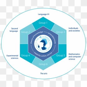 Ib Learner Profile - Ib Subject Groups, HD Png Download - international baccalaureate logo png