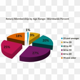 This Graph Illustrates One Of The Challenges Rotary - Rotary Membership Statistics, HD Png Download - rotary international logo png