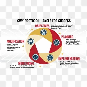 Srd Circle For Excellence3 Explanations - Circle, HD Png Download - objectives png