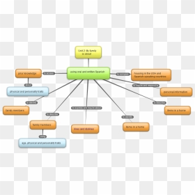 Family Members In Spanish Quizlet, HD Png Download - hispanic family png