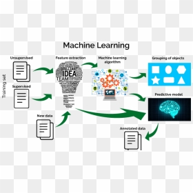 Big Data Ai Machine Learning, HD Png Download - machine learning png