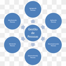 People Management Processes - Research Data Life Cycle, HD Png Download - pessoas png