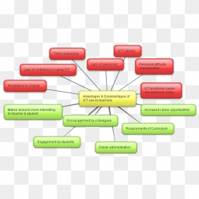 Advantages And Disadvantages Of Ict Diagram, HD Png Download - technical difficulties png