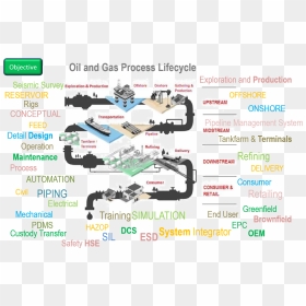 Oil And Gas Process Infographic, HD Png Download - oil derrick png