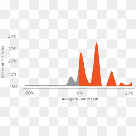 Distribution Of Average Rpv Lift, HD Png Download - add to cart png