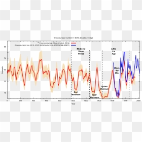 Sunspots Reconstructed 0 2015 Labels En - 1000 Years Sunspot Numbers, HD Png Download - nimbus 2000 png