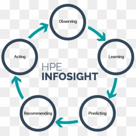 Graphic - Circle, HD Png Download - hpe logo png