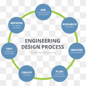 Circular Diagram Shows Steps Of The Engineering Design - Engineering Design Process, HD Png Download - crinkled paper png