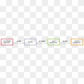 Images/figures/git Status Sequence - Git Exercises, HD Png Download - git png