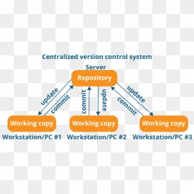 Centralized Version Control System Workflow - Version Control Git, HD Png Download - git png