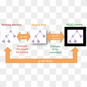 Git Staging Area, HD Png Download - git png