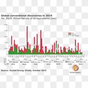 191009 Rystad Discoveries Chart - Global Oil Discoveries 2019, HD Png Download - petroleum png