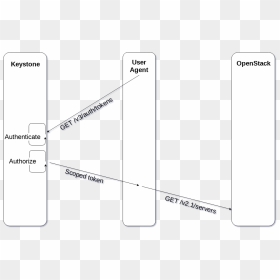 K2k Shibboleth Flow Openstack, HD Png Download - keystone png