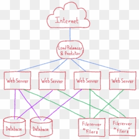 Web Hosting Architecture With Load Balancer And Predictor - Web Hosting Architecture, HD Png Download - website hosting png