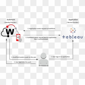 Authpoint Netscalere Schema, HD Png Download - tableau png