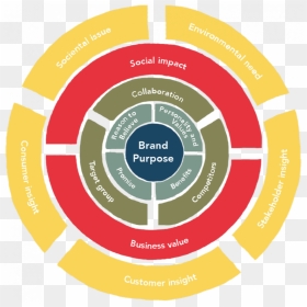 Brand Purpose Model, HD Png Download - brand management png