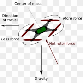 Drone Force Diagram, HD Png Download - drone vector png
