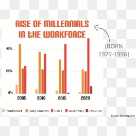 Rise Of Millenials In The Work Place Graph - Beto Informatica, HD Png Download - millennials png
