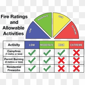 Under All Circumstances, Commercial Firework Displays - Fire Danger Rating Chart, HD Png Download - restricted png