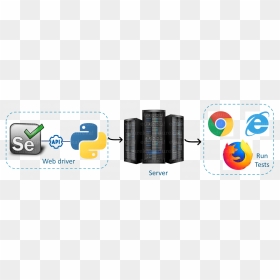 Selenium Python Binding - Selenium And Python Binding, HD Png Download - python icon png