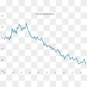Puerto Rico Labor Force 2005 2014 - Plot, HD Png Download - labor png