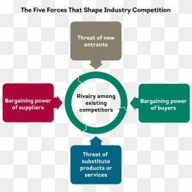 Porters Five Forces Analysis Png - Marketing Porter's 5 Forces, Transparent Png - analyze png
