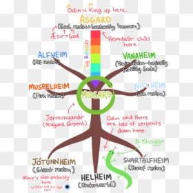 Yggdrasil Diagram, HD Png Download - yggdrasil png
