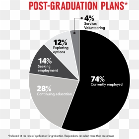 Pie Chart Showing Uno Student Post-graduation Plans - Circle, HD Png Download - graduation 2017 png
