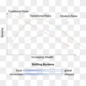 Environmental Risk Transition Curve, HD Png Download - seemsgood png