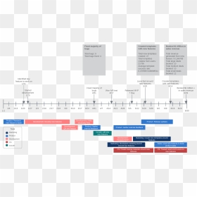 Timeline Example With Data - Google Docs, HD Png Download - blank timeline png