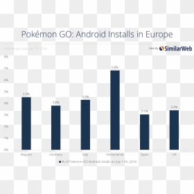 Europe July - Pokemon Go User Base By Country, HD Png Download - pokemon go teams png