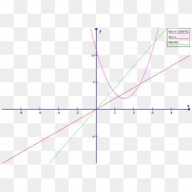 Image00 - Plot, HD Png Download - parabola png