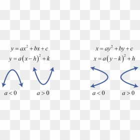 Left Right Parabola Equations, HD Png Download - parabola png