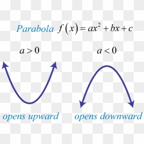 If The Leading Coefficient Is Negative, As In The Previous - Writing, HD Png Download - parabola png