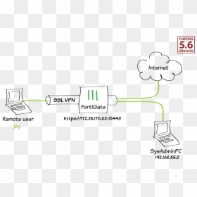 Remote Access Vpn Fortigate, HD Png Download - ssl png